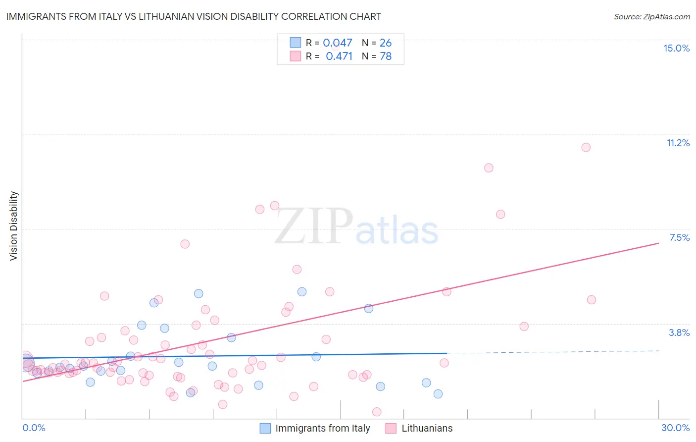 Immigrants from Italy vs Lithuanian Vision Disability