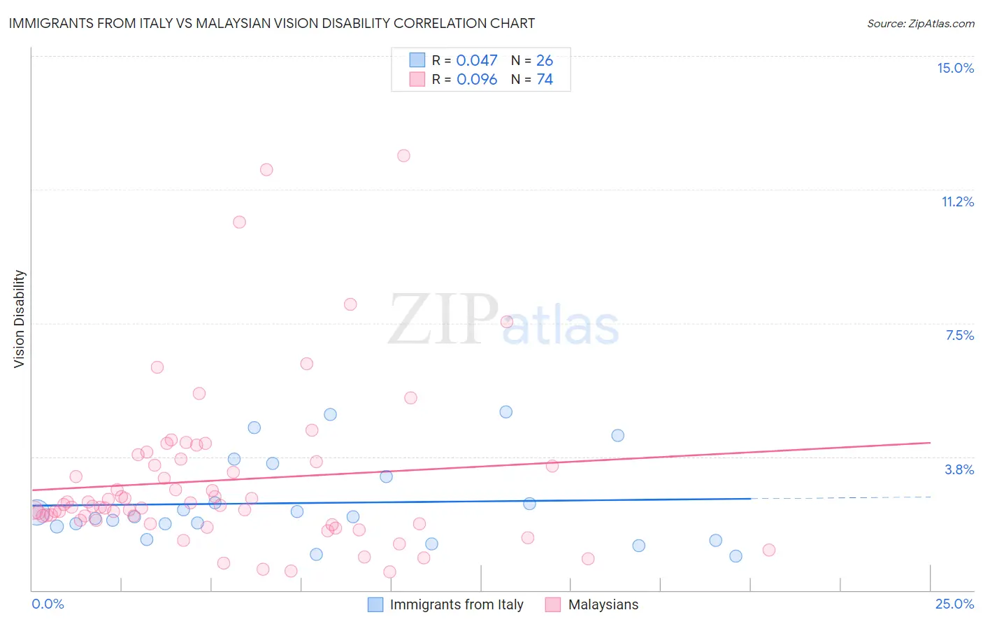 Immigrants from Italy vs Malaysian Vision Disability