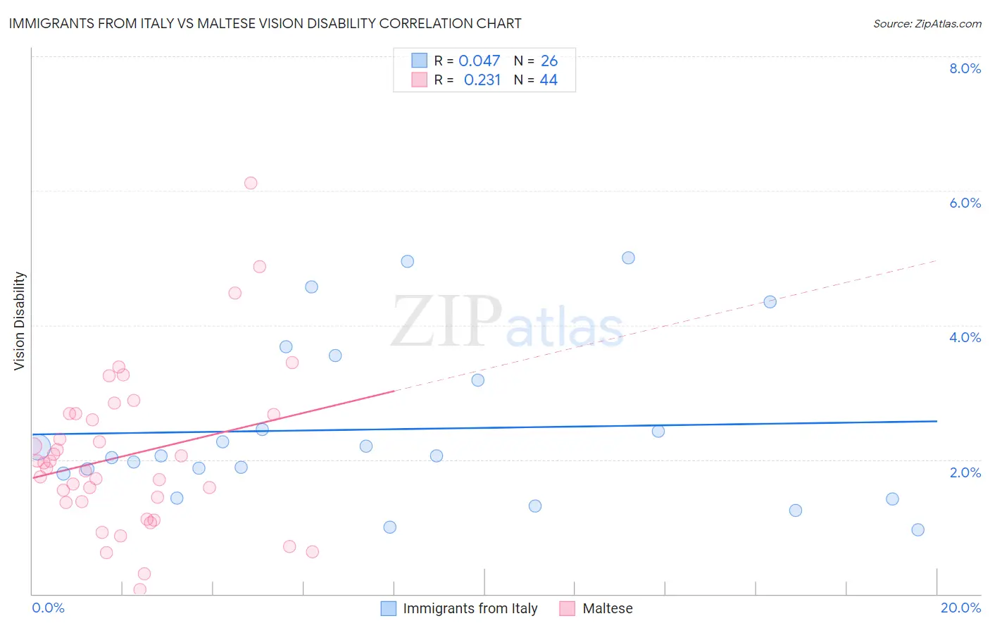 Immigrants from Italy vs Maltese Vision Disability