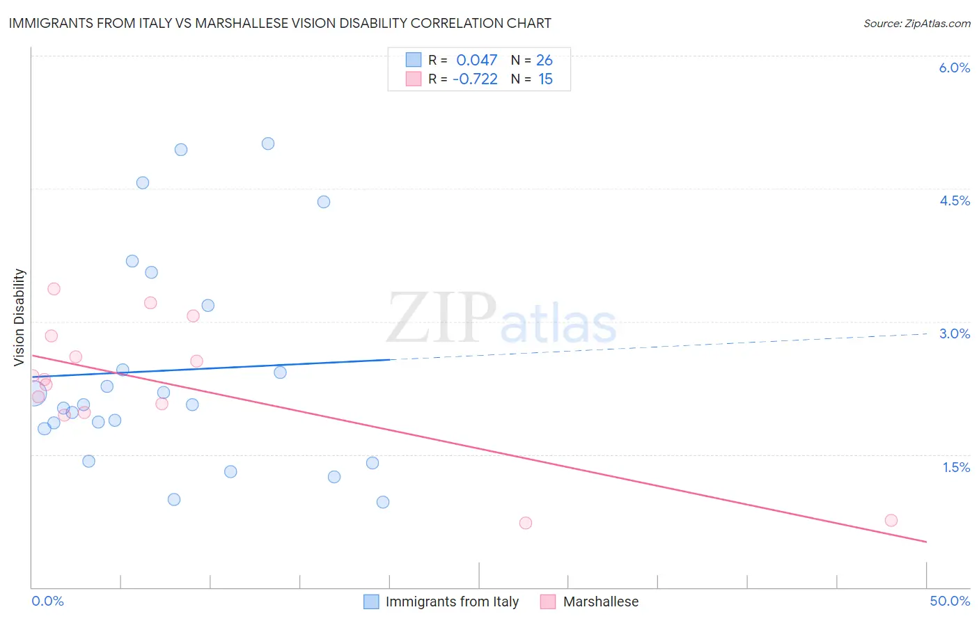 Immigrants from Italy vs Marshallese Vision Disability