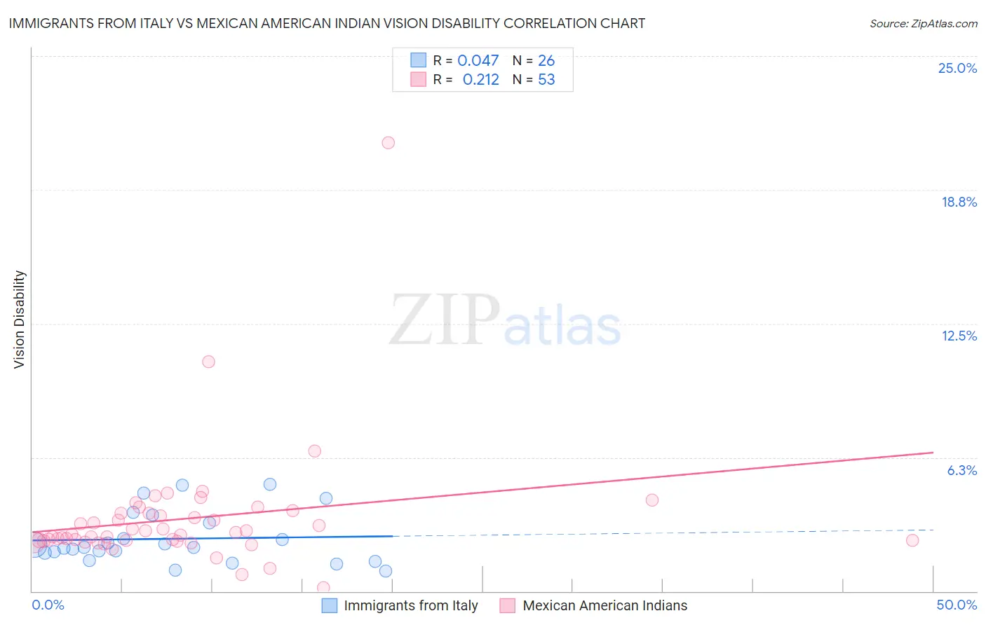 Immigrants from Italy vs Mexican American Indian Vision Disability