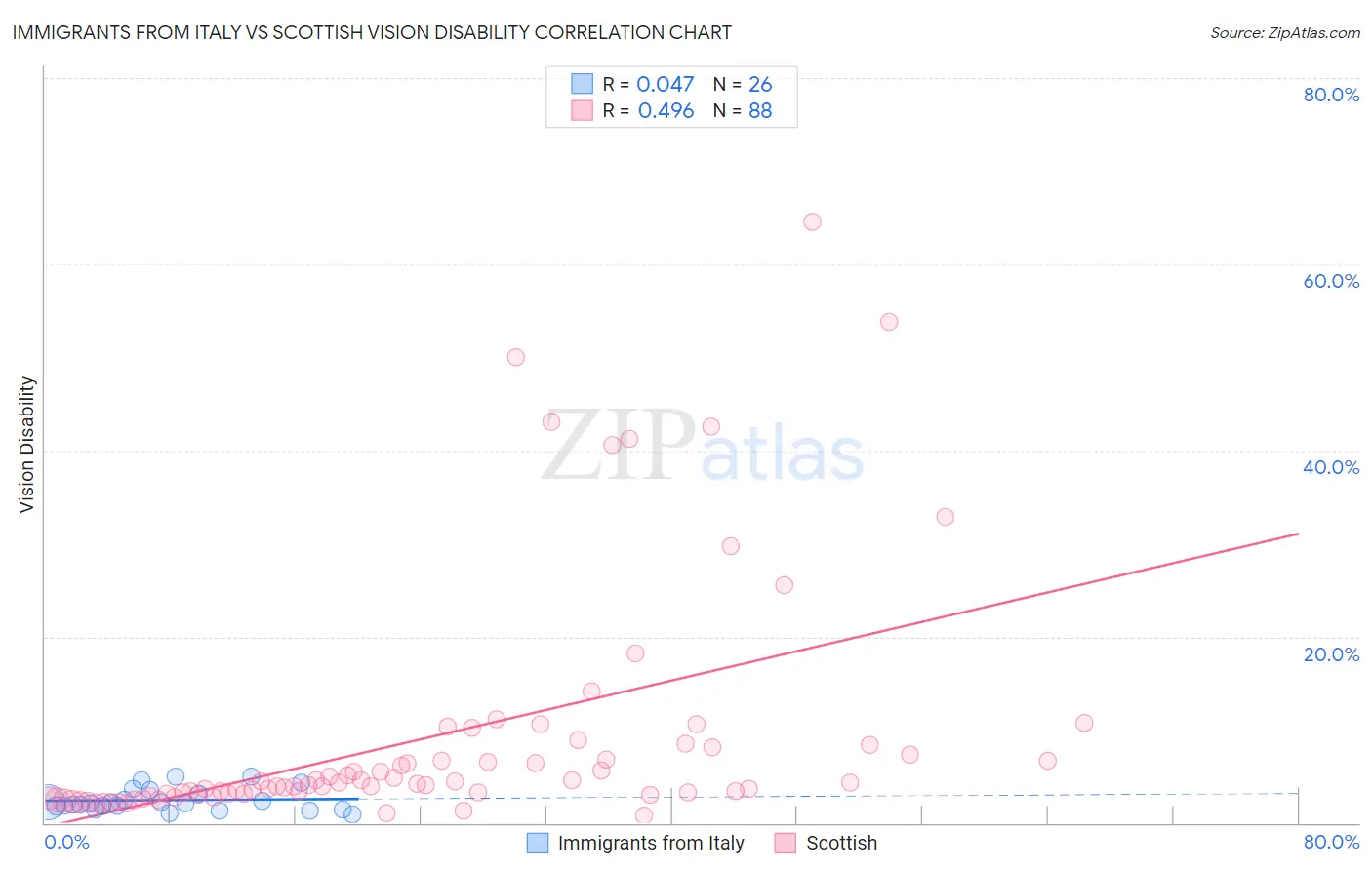 Immigrants from Italy vs Scottish Vision Disability