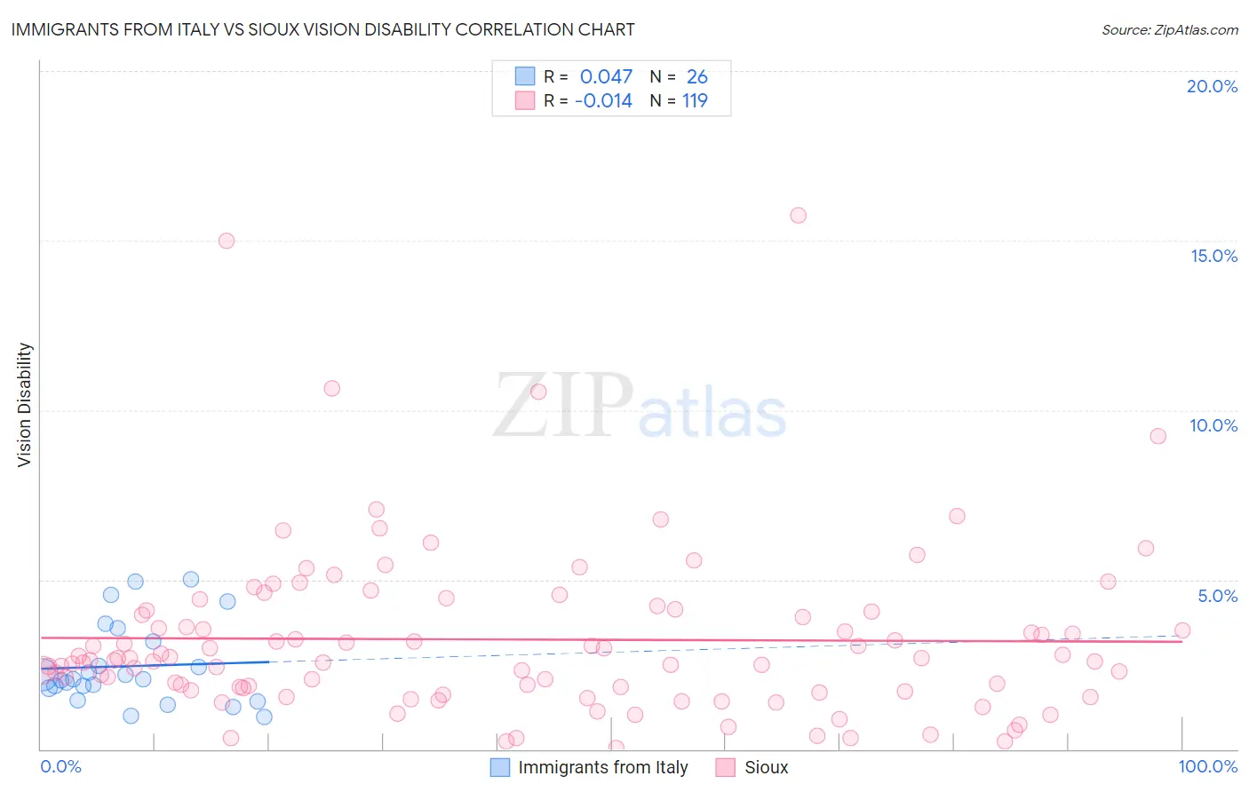 Immigrants from Italy vs Sioux Vision Disability