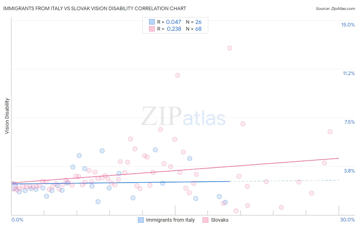 Immigrants from Italy vs Slovak Vision Disability