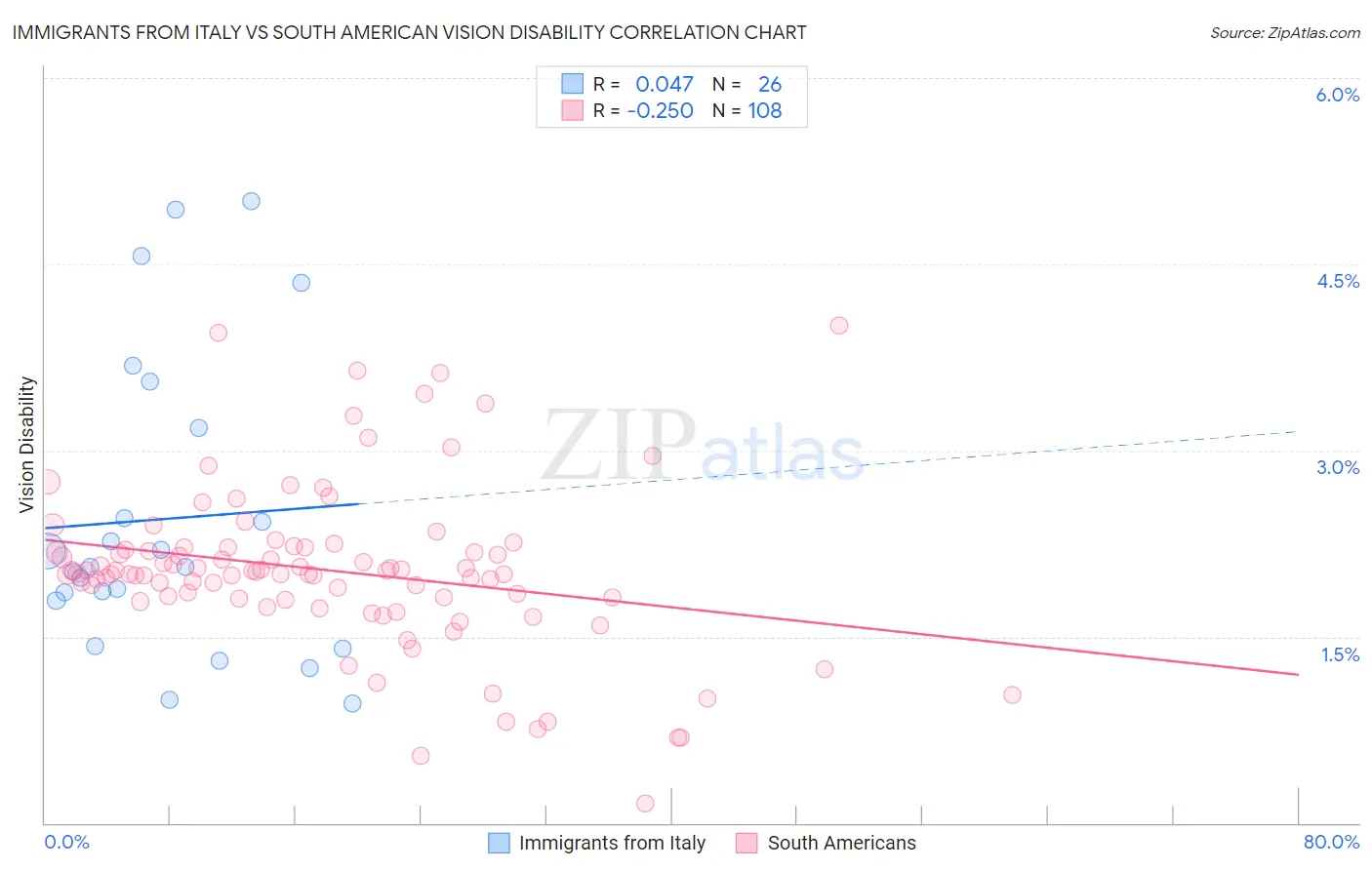 Immigrants from Italy vs South American Vision Disability