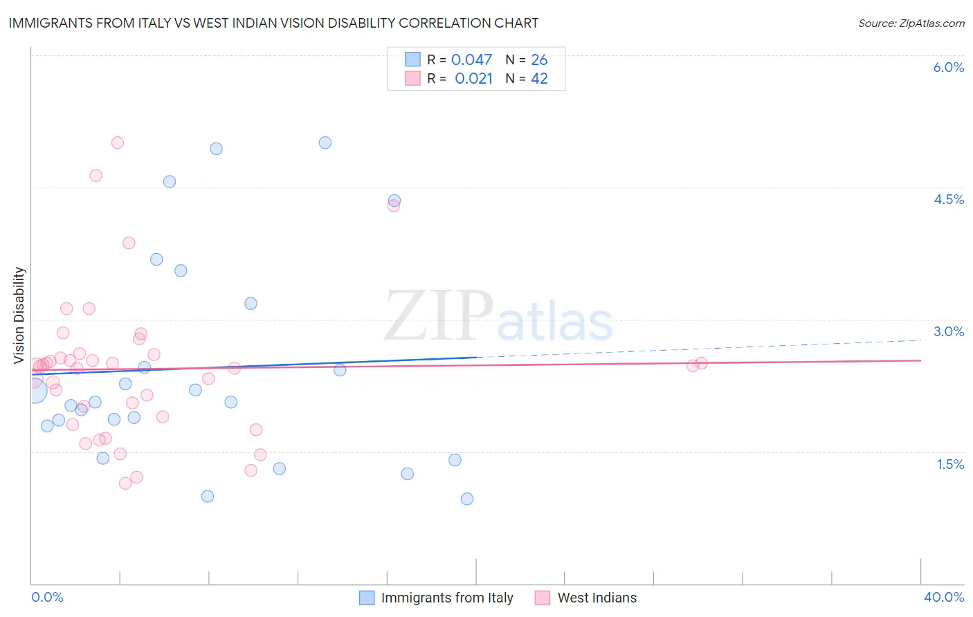 Immigrants from Italy vs West Indian Vision Disability