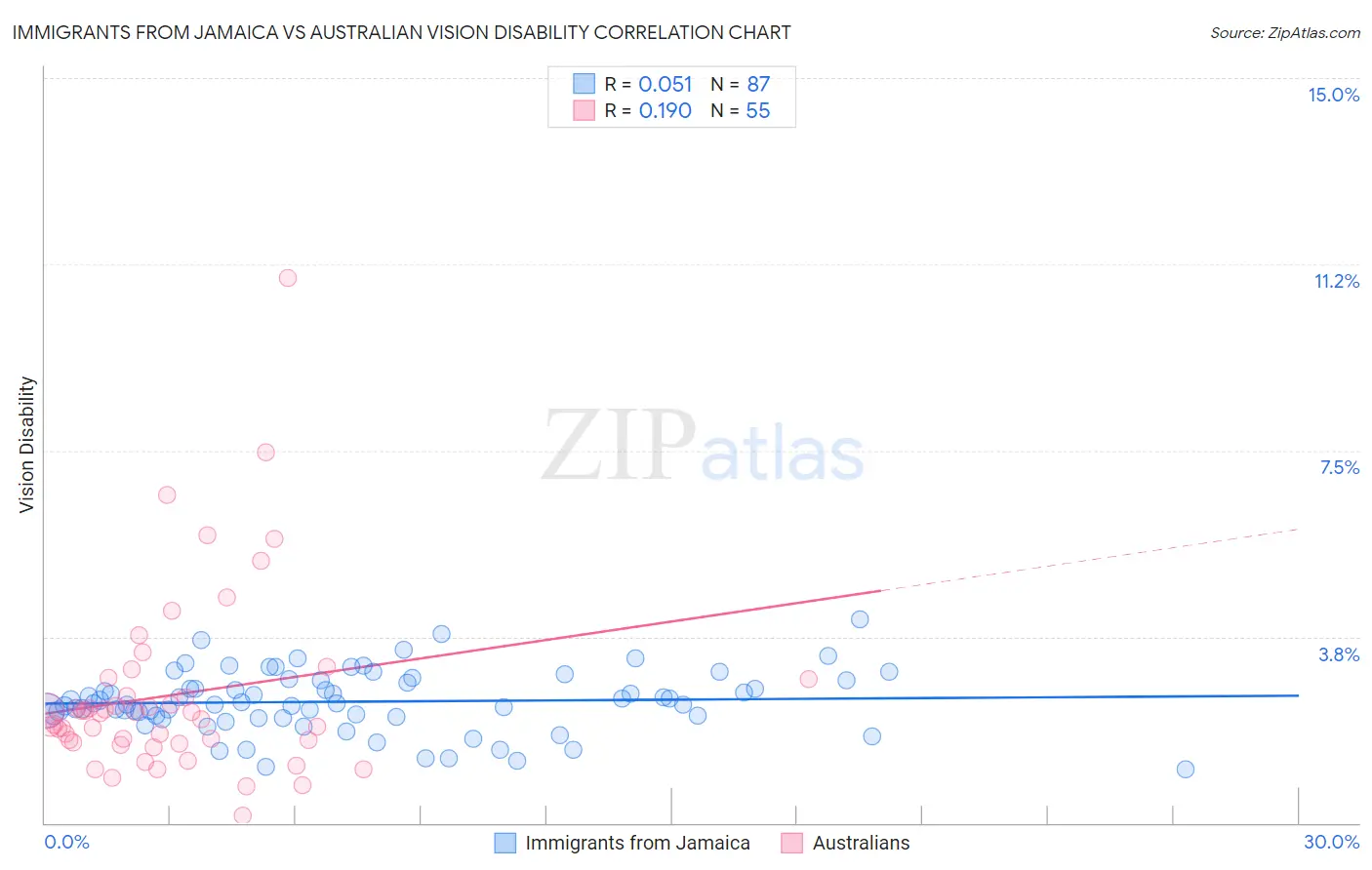 Immigrants from Jamaica vs Australian Vision Disability