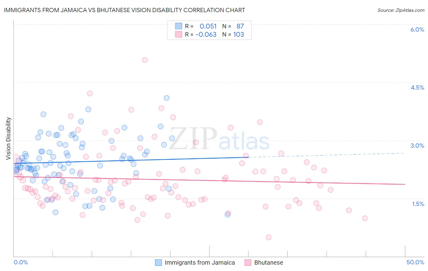 Immigrants from Jamaica vs Bhutanese Vision Disability