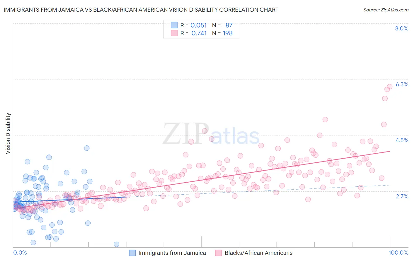 Immigrants from Jamaica vs Black/African American Vision Disability