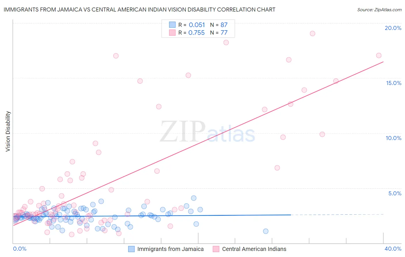 Immigrants from Jamaica vs Central American Indian Vision Disability