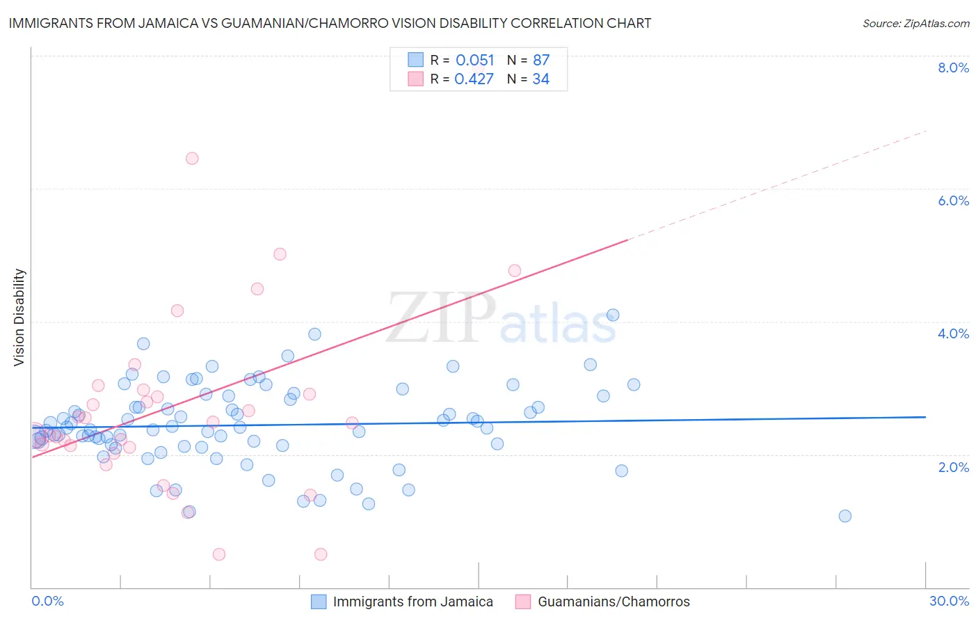 Immigrants from Jamaica vs Guamanian/Chamorro Vision Disability