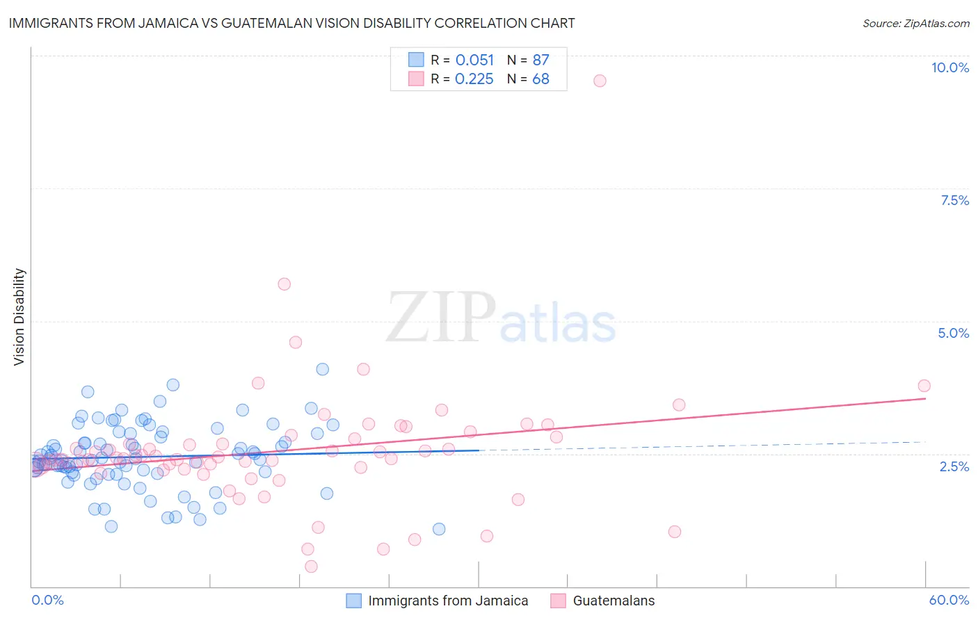 Immigrants from Jamaica vs Guatemalan Vision Disability