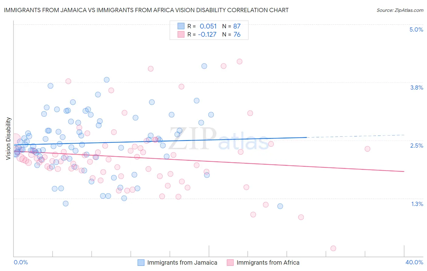 Immigrants from Jamaica vs Immigrants from Africa Vision Disability