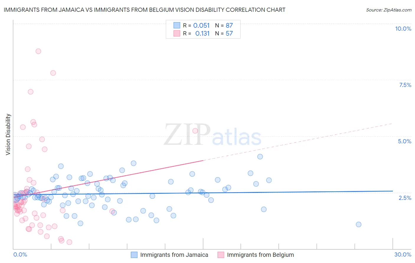 Immigrants from Jamaica vs Immigrants from Belgium Vision Disability