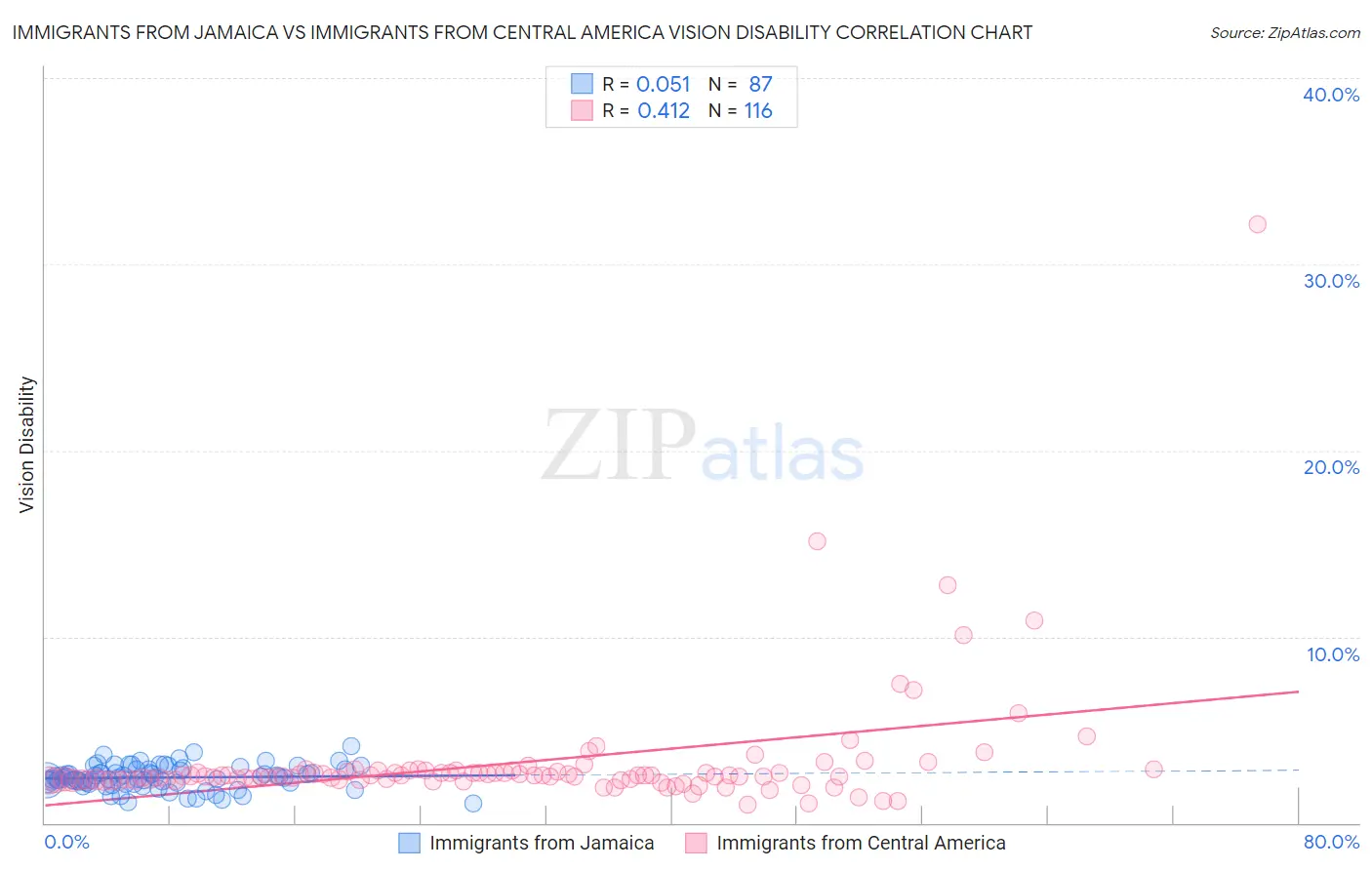 Immigrants from Jamaica vs Immigrants from Central America Vision Disability