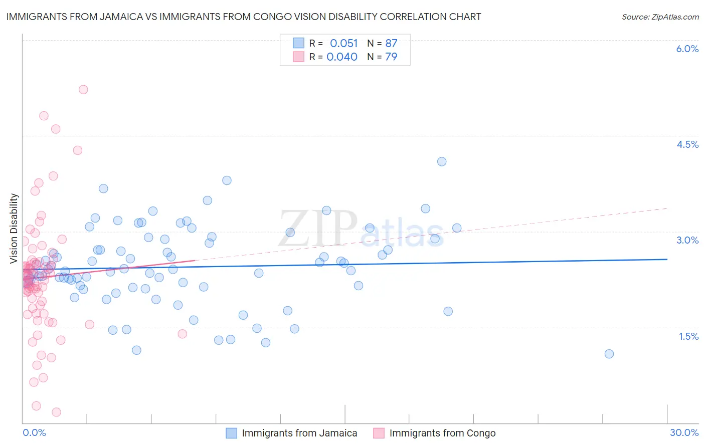 Immigrants from Jamaica vs Immigrants from Congo Vision Disability