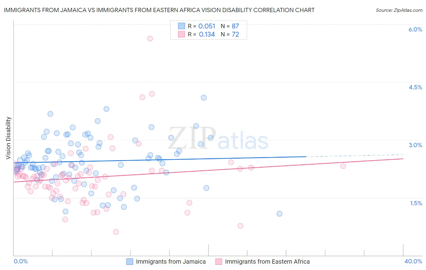 Immigrants from Jamaica vs Immigrants from Eastern Africa Vision Disability