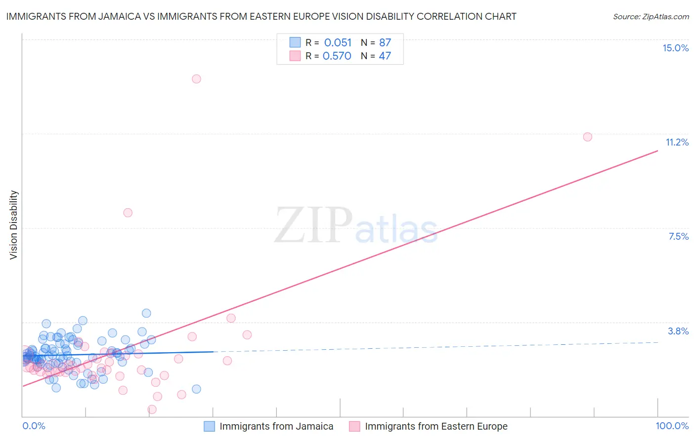 Immigrants from Jamaica vs Immigrants from Eastern Europe Vision Disability