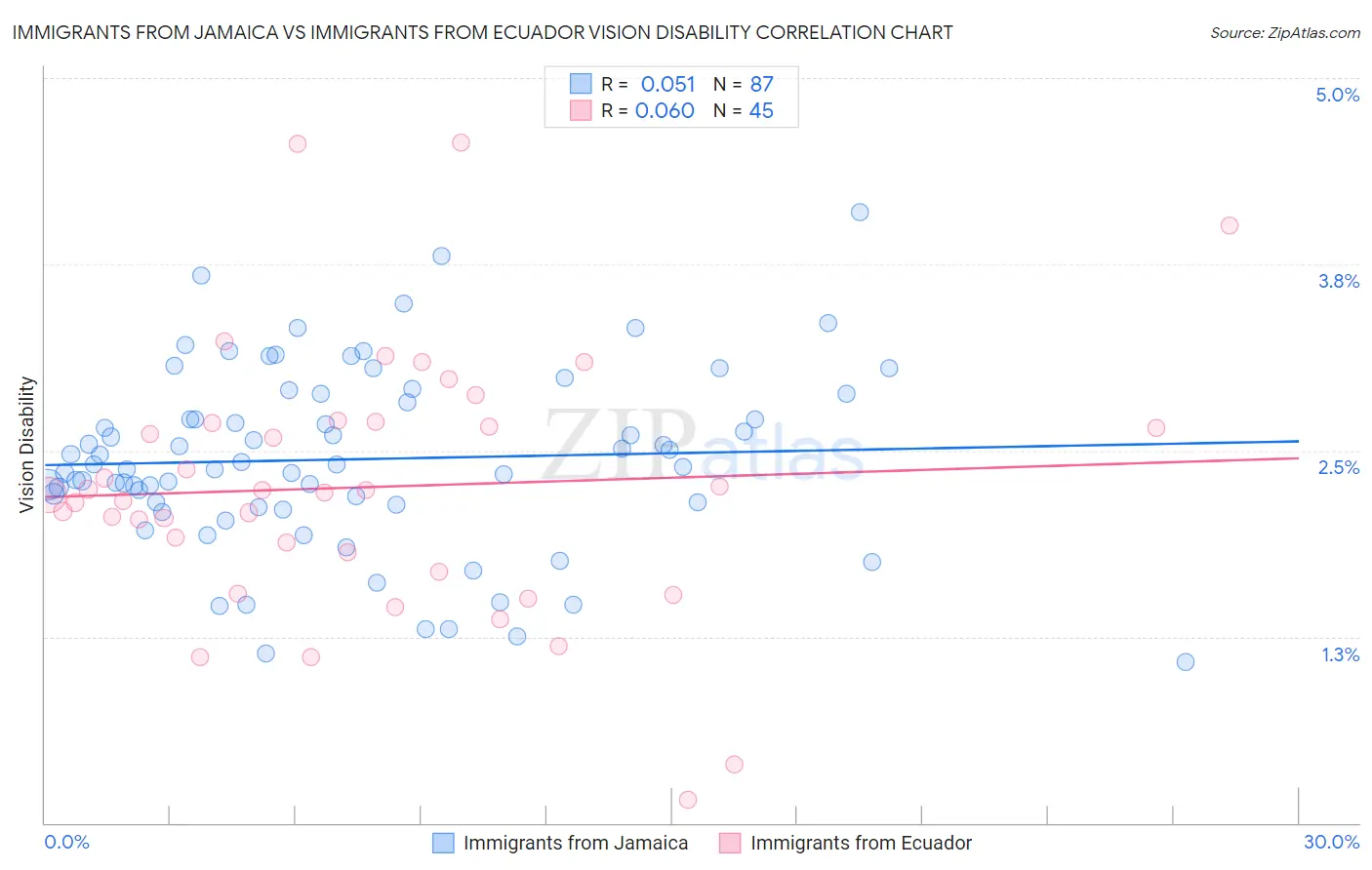 Immigrants from Jamaica vs Immigrants from Ecuador Vision Disability