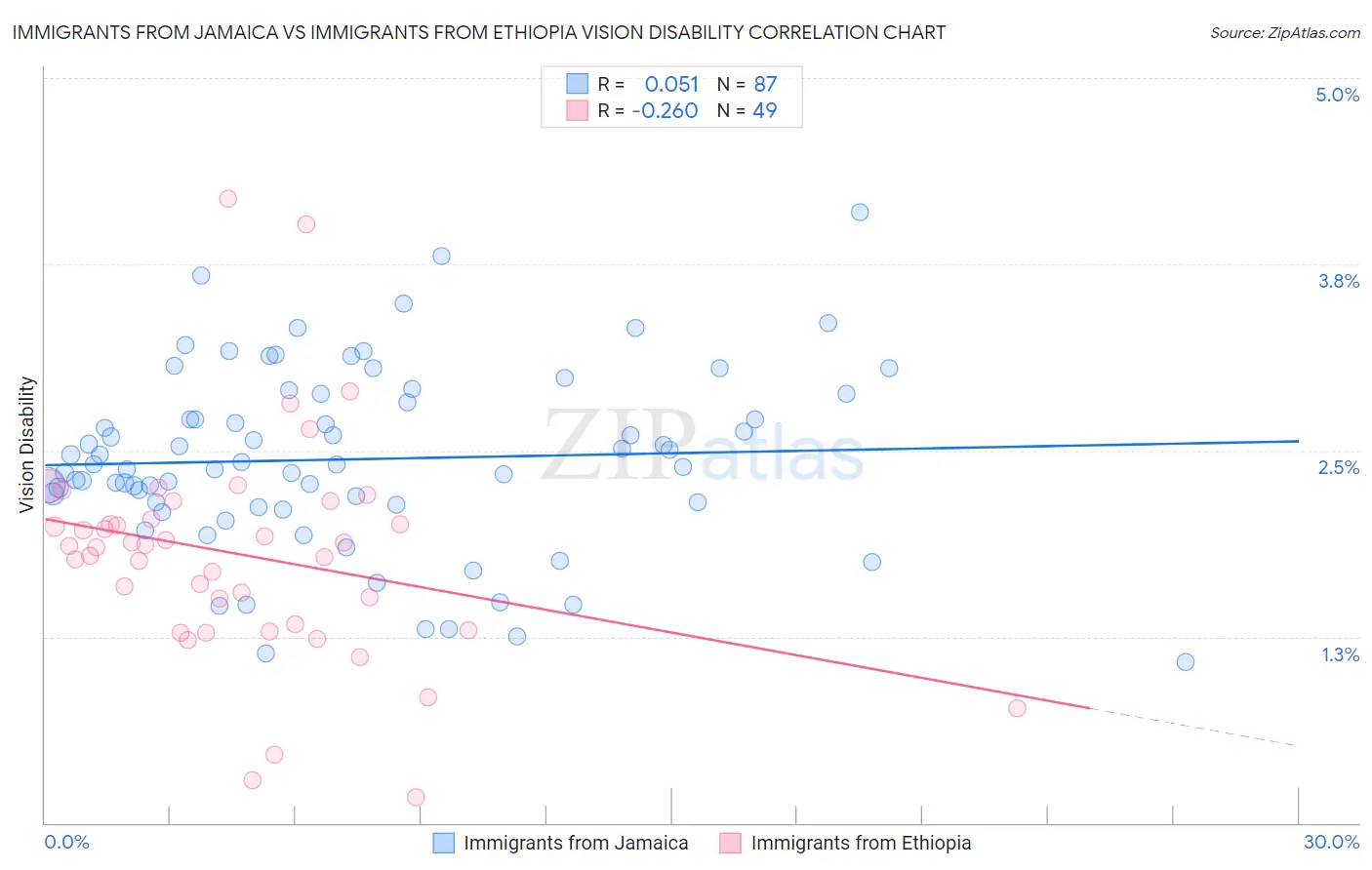 Immigrants from Jamaica vs Immigrants from Ethiopia Vision Disability