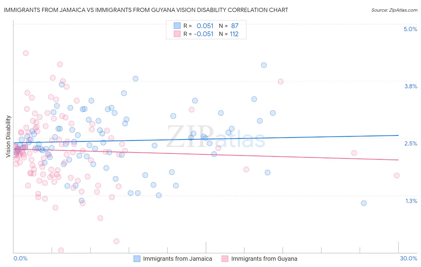 Immigrants from Jamaica vs Immigrants from Guyana Vision Disability