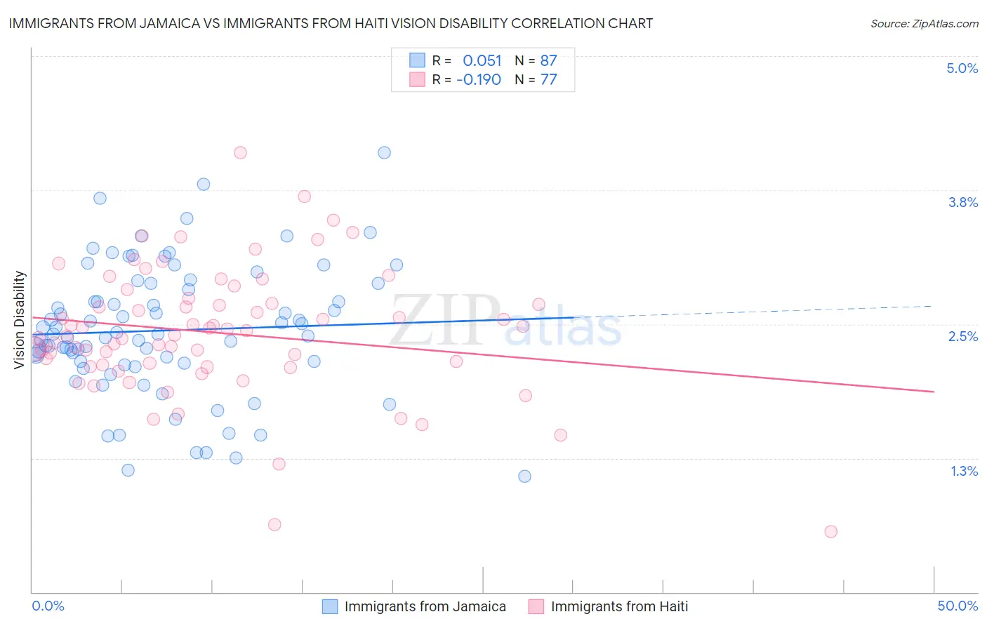 Immigrants from Jamaica vs Immigrants from Haiti Vision Disability