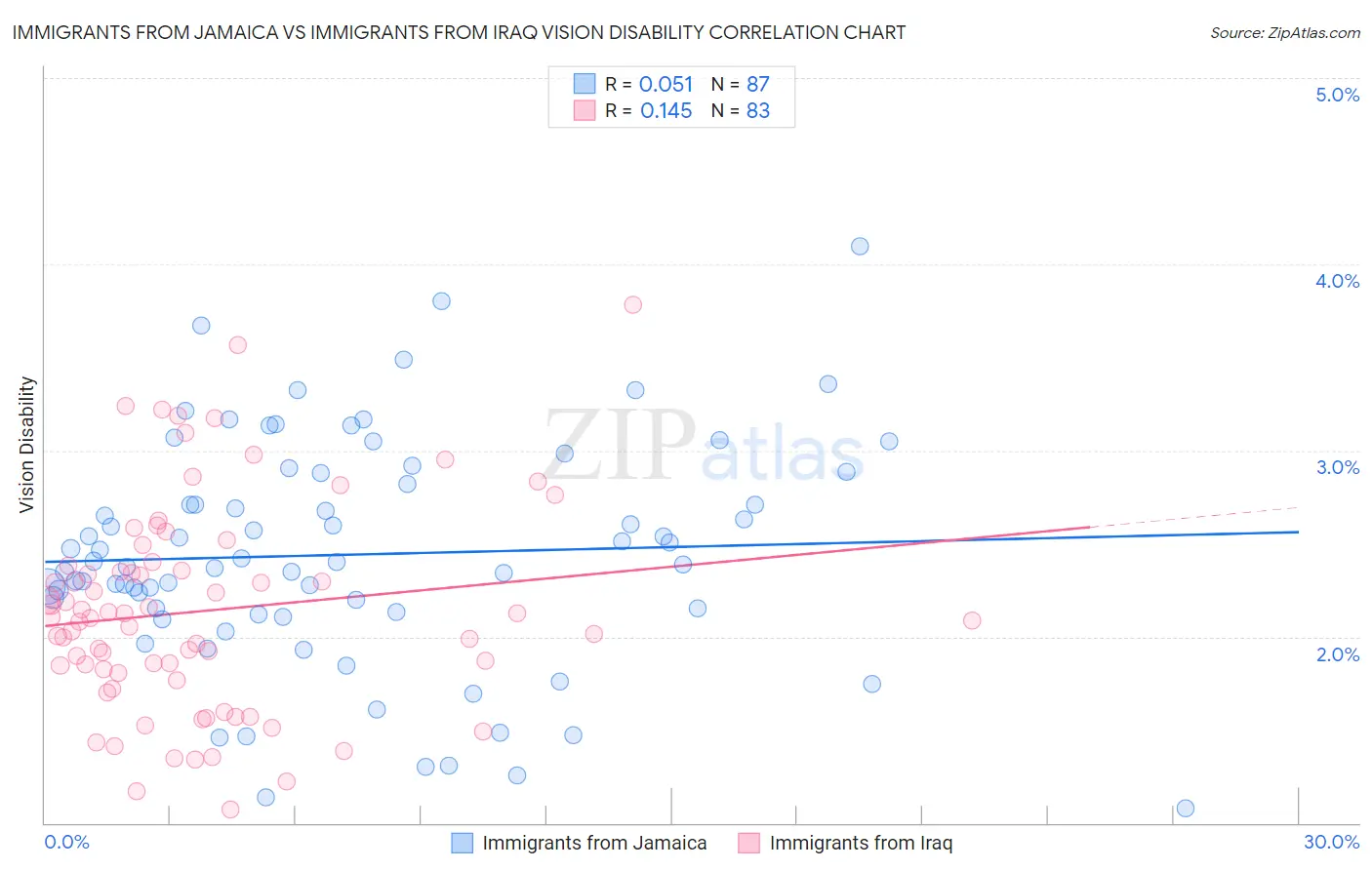 Immigrants from Jamaica vs Immigrants from Iraq Vision Disability