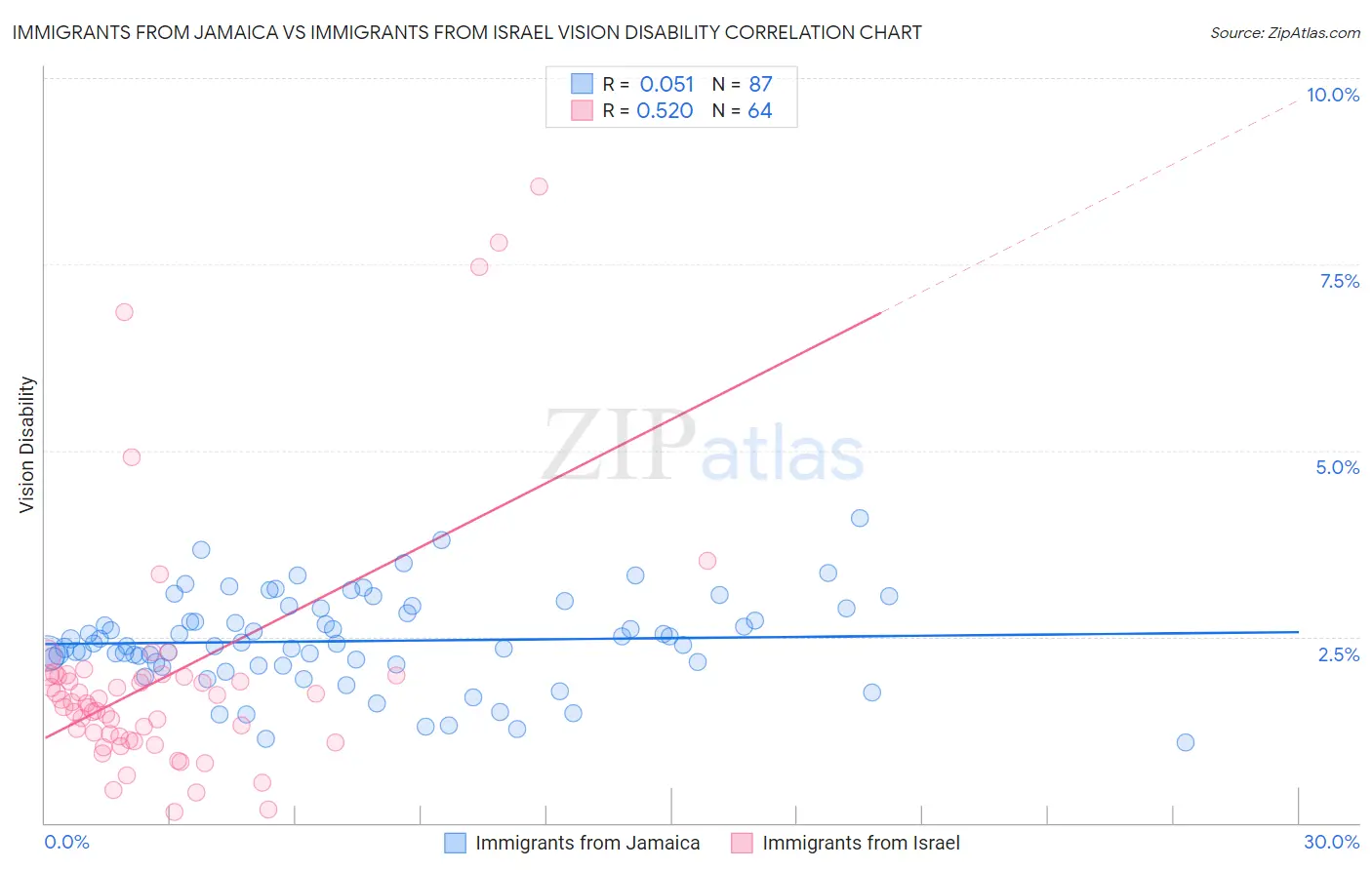 Immigrants from Jamaica vs Immigrants from Israel Vision Disability