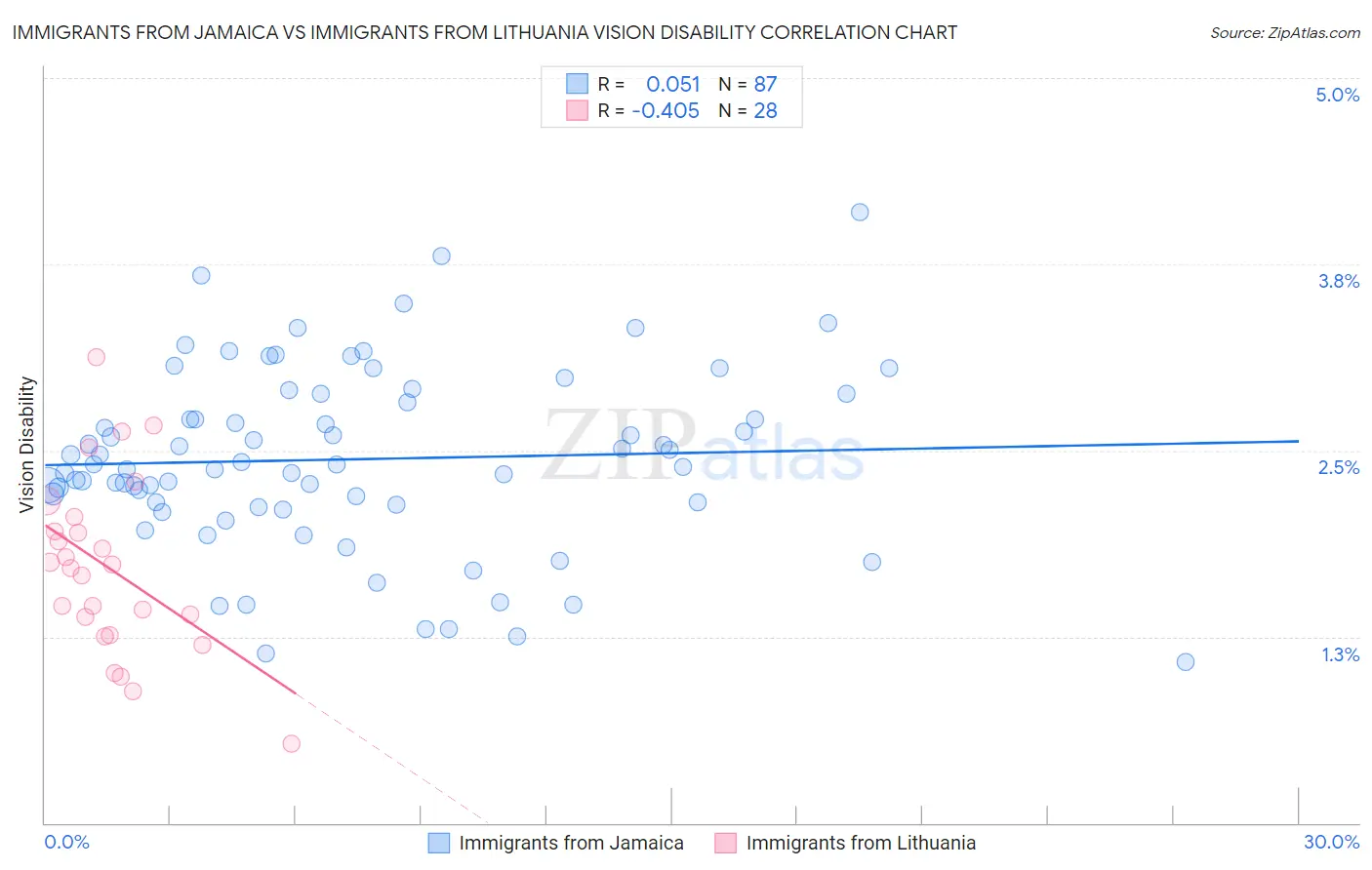 Immigrants from Jamaica vs Immigrants from Lithuania Vision Disability