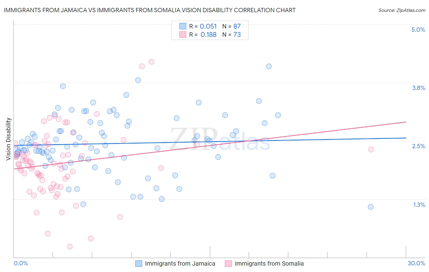 Immigrants from Jamaica vs Immigrants from Somalia Vision Disability