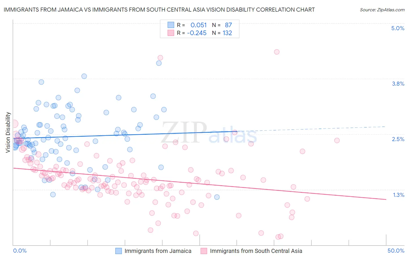 Immigrants from Jamaica vs Immigrants from South Central Asia Vision Disability