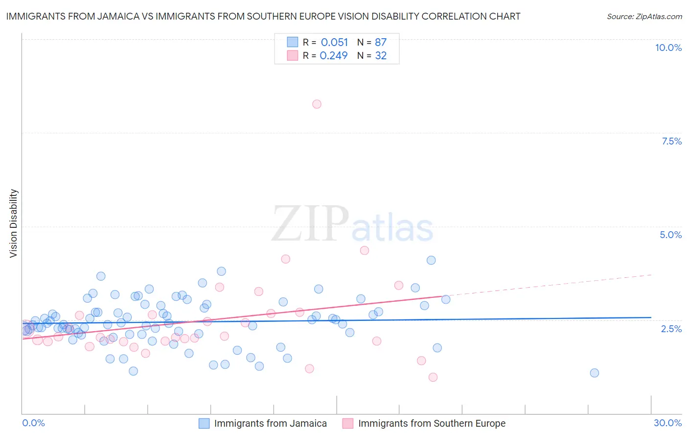 Immigrants from Jamaica vs Immigrants from Southern Europe Vision Disability