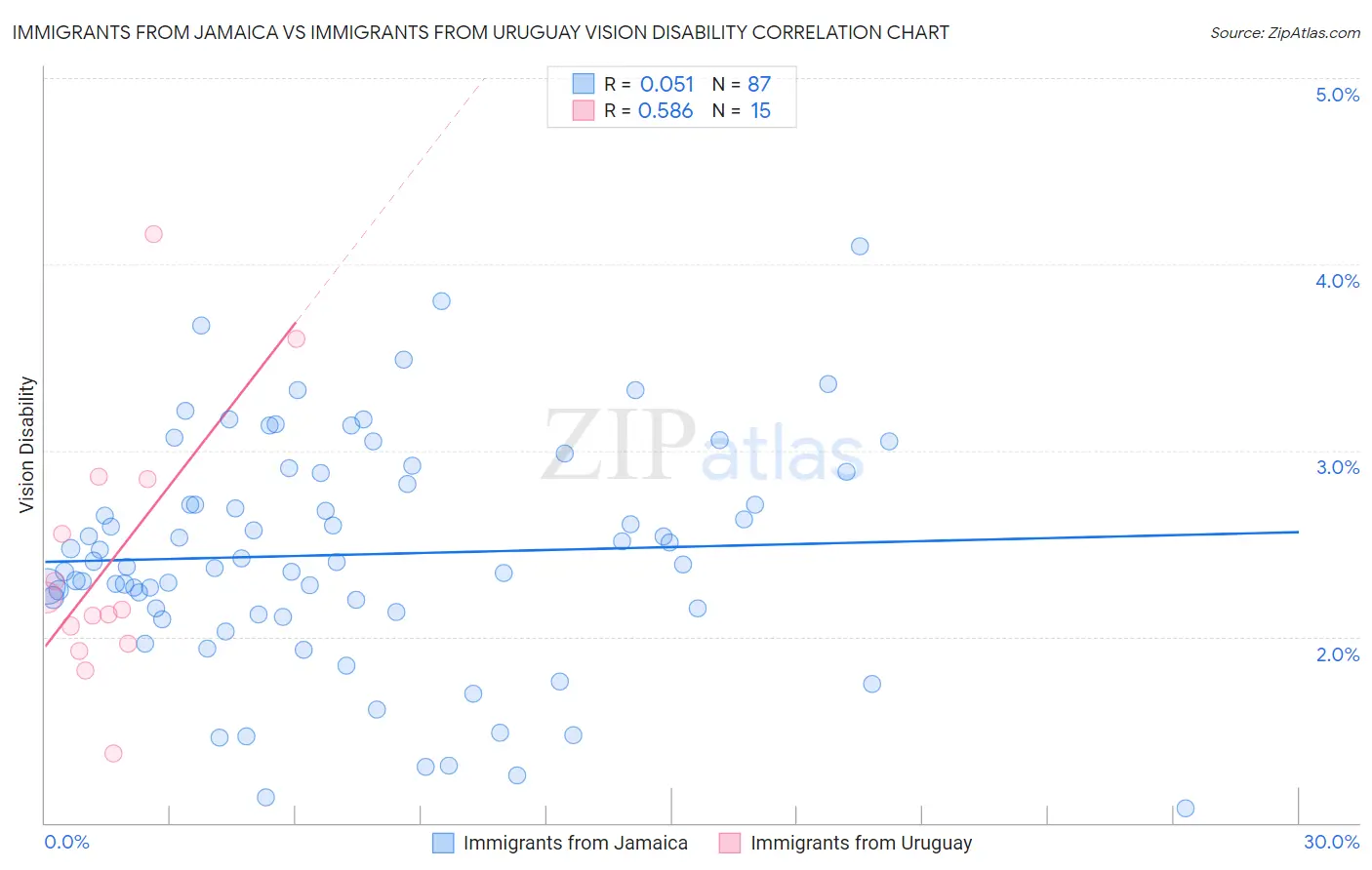 Immigrants from Jamaica vs Immigrants from Uruguay Vision Disability