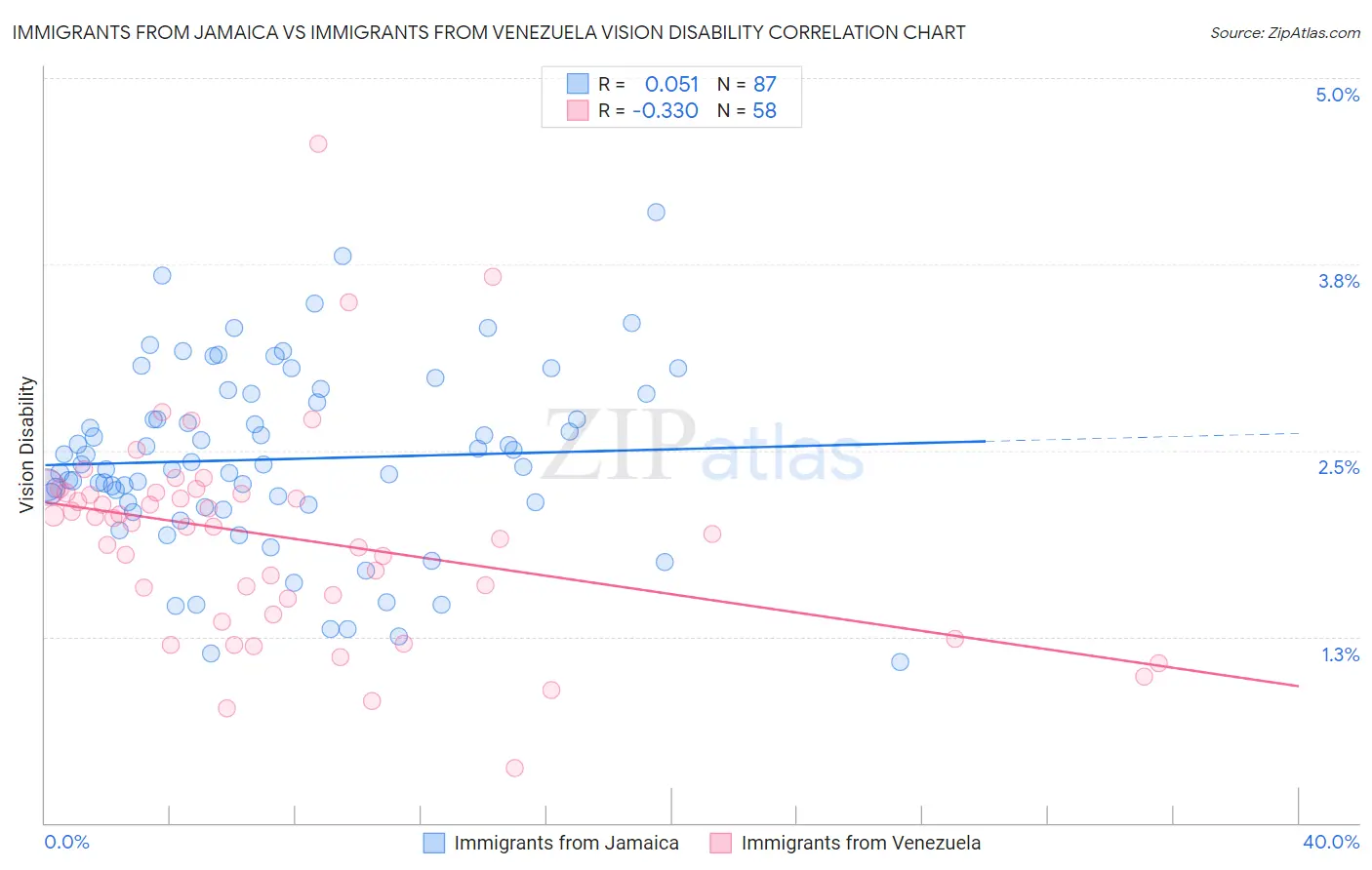 Immigrants from Jamaica vs Immigrants from Venezuela Vision Disability