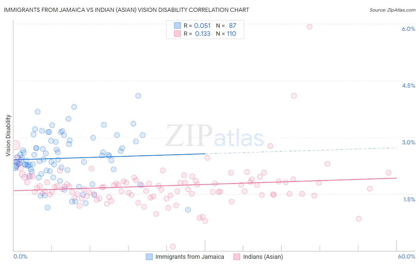 Immigrants from Jamaica vs Indian (Asian) Vision Disability