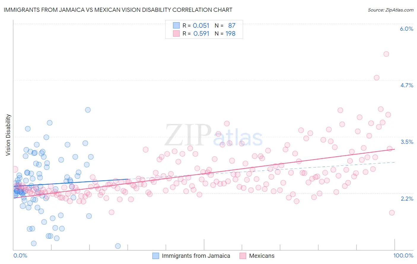 Immigrants from Jamaica vs Mexican Vision Disability