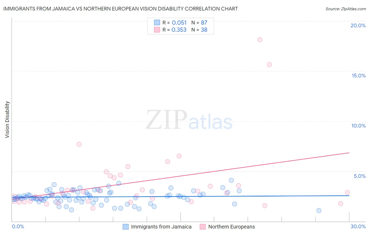 Immigrants from Jamaica vs Northern European Vision Disability