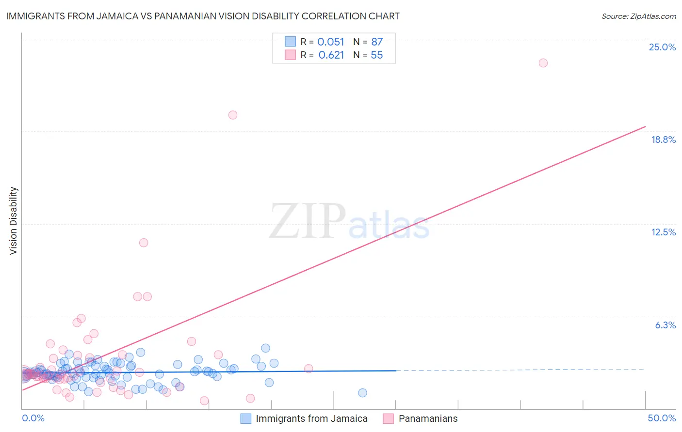 Immigrants from Jamaica vs Panamanian Vision Disability