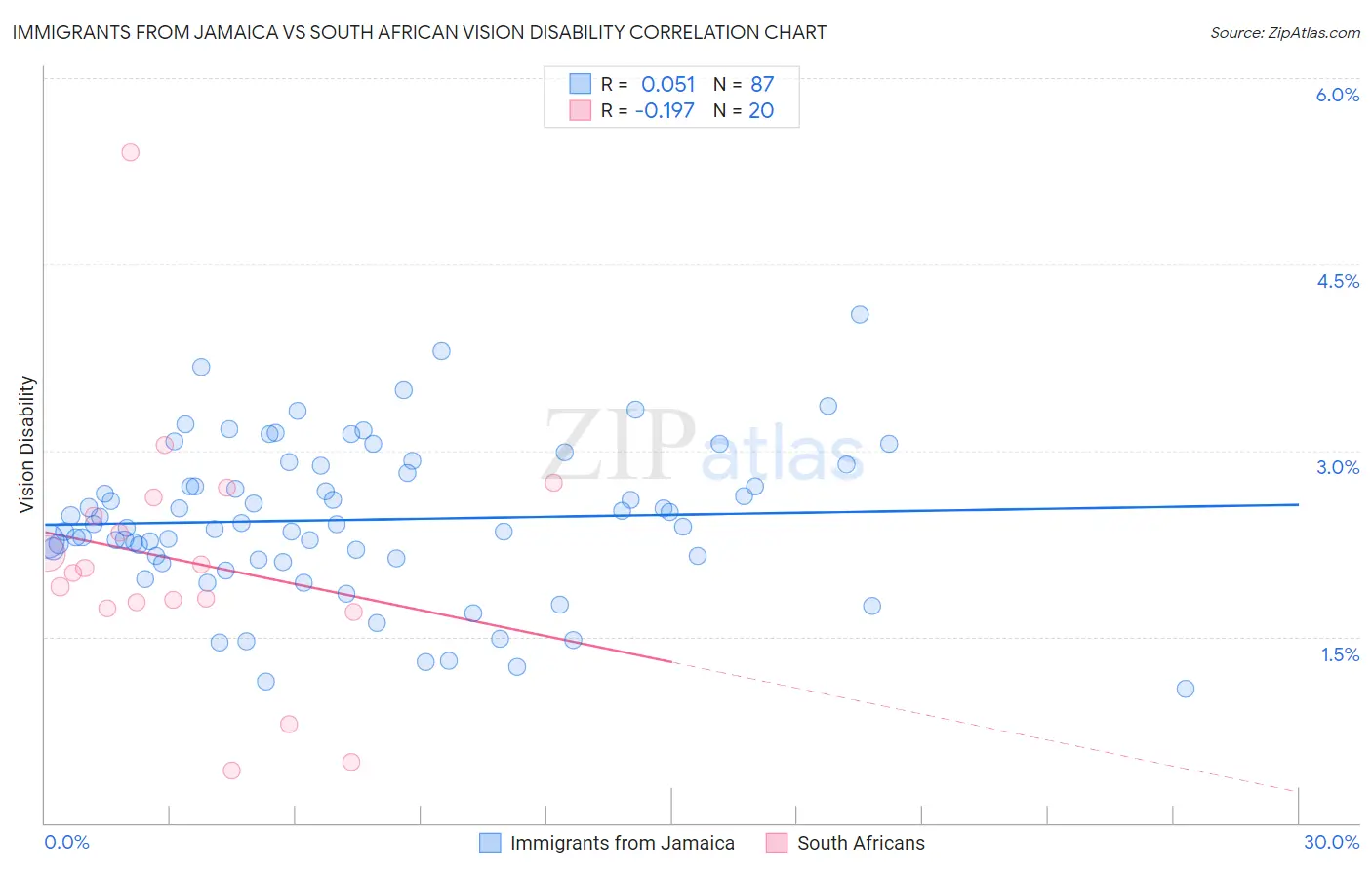 Immigrants from Jamaica vs South African Vision Disability