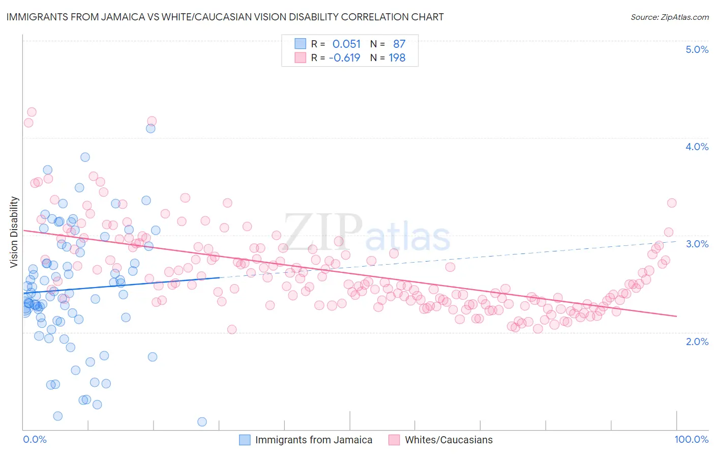 Immigrants from Jamaica vs White/Caucasian Vision Disability