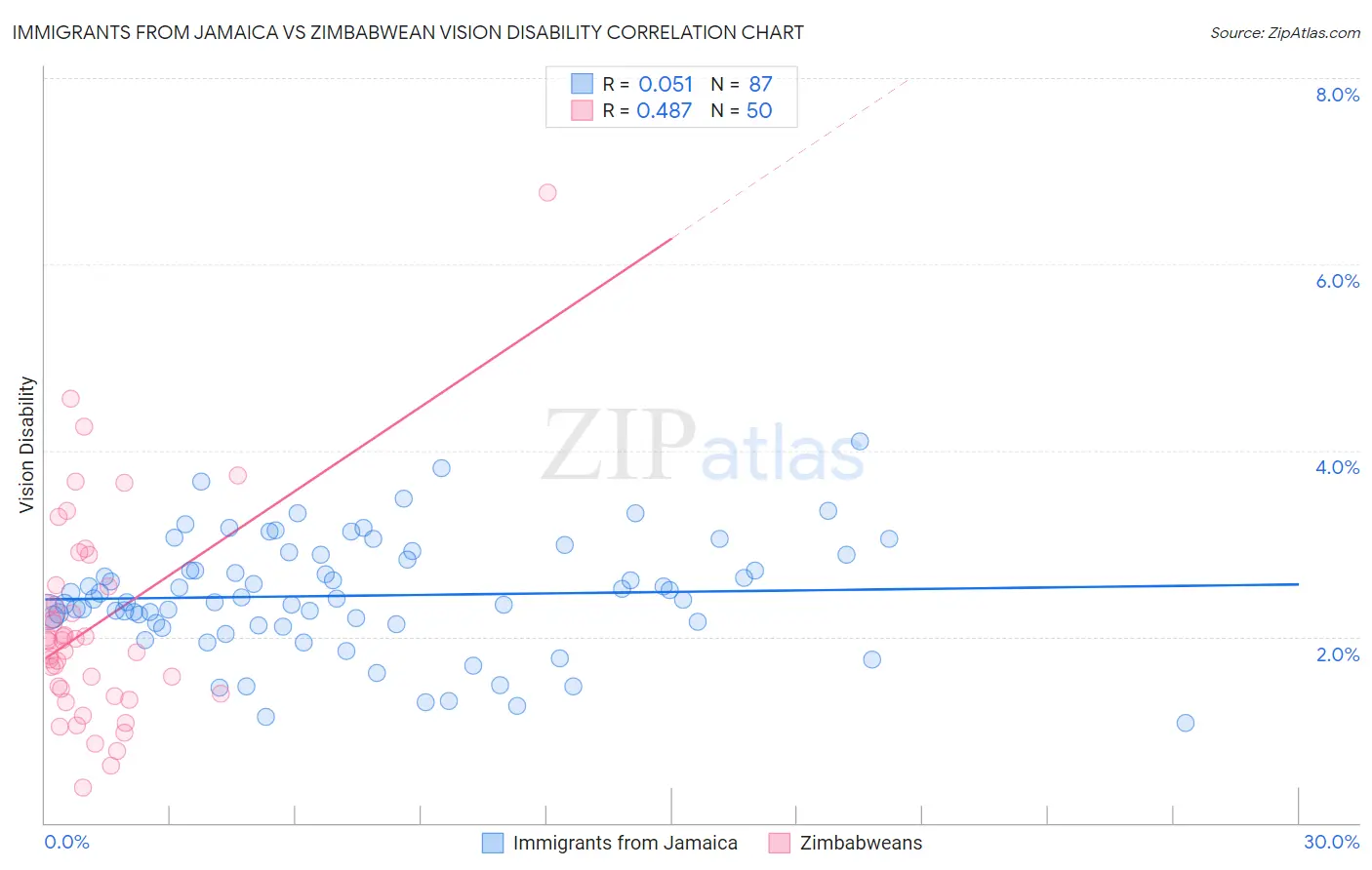 Immigrants from Jamaica vs Zimbabwean Vision Disability