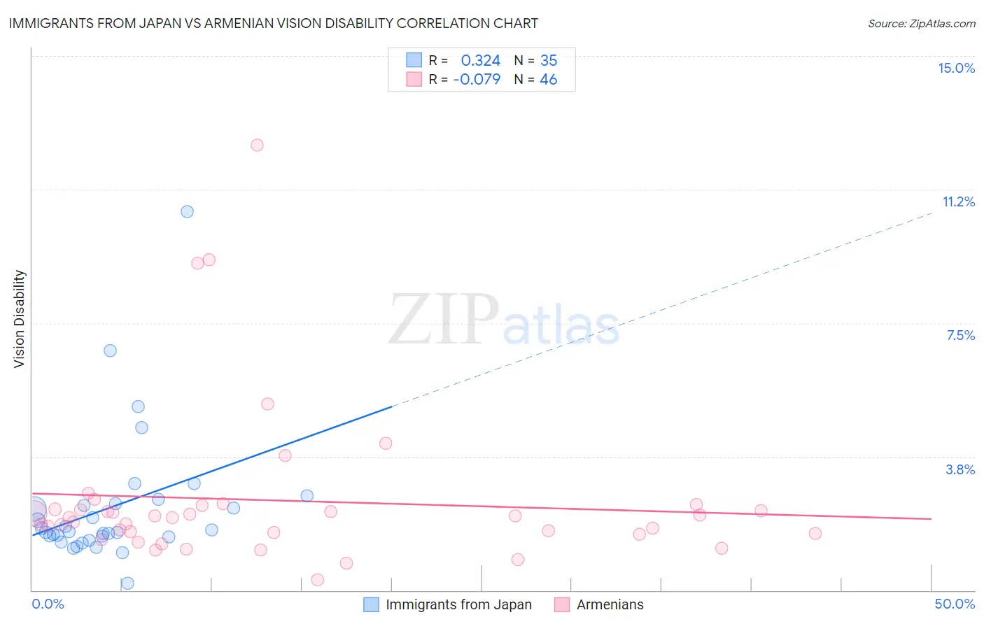 Immigrants from Japan vs Armenian Vision Disability