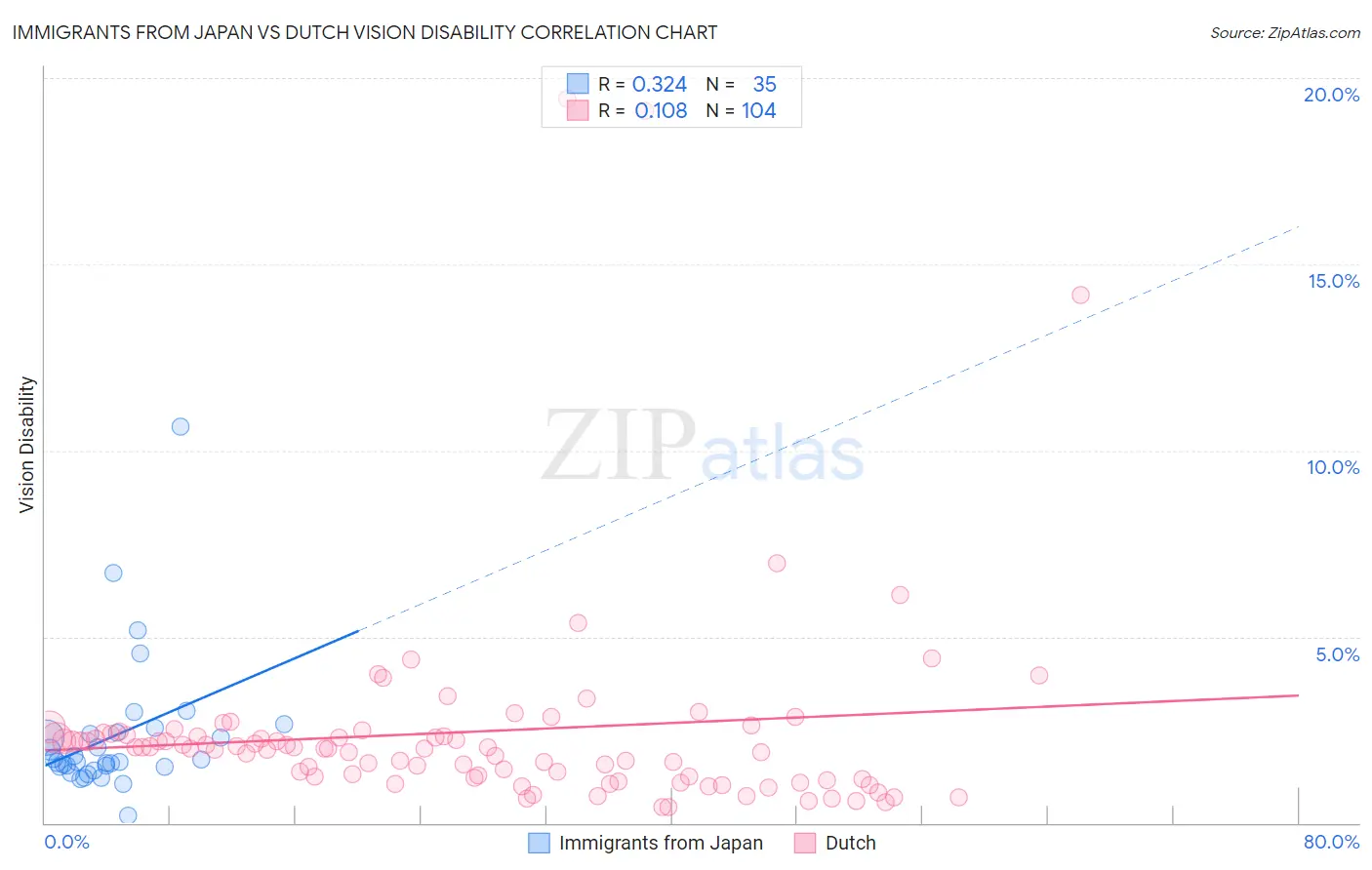 Immigrants from Japan vs Dutch Vision Disability