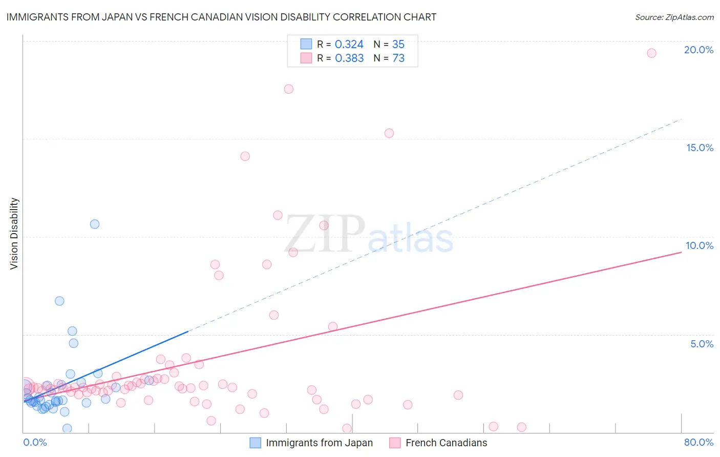 Immigrants from Japan vs French Canadian Vision Disability