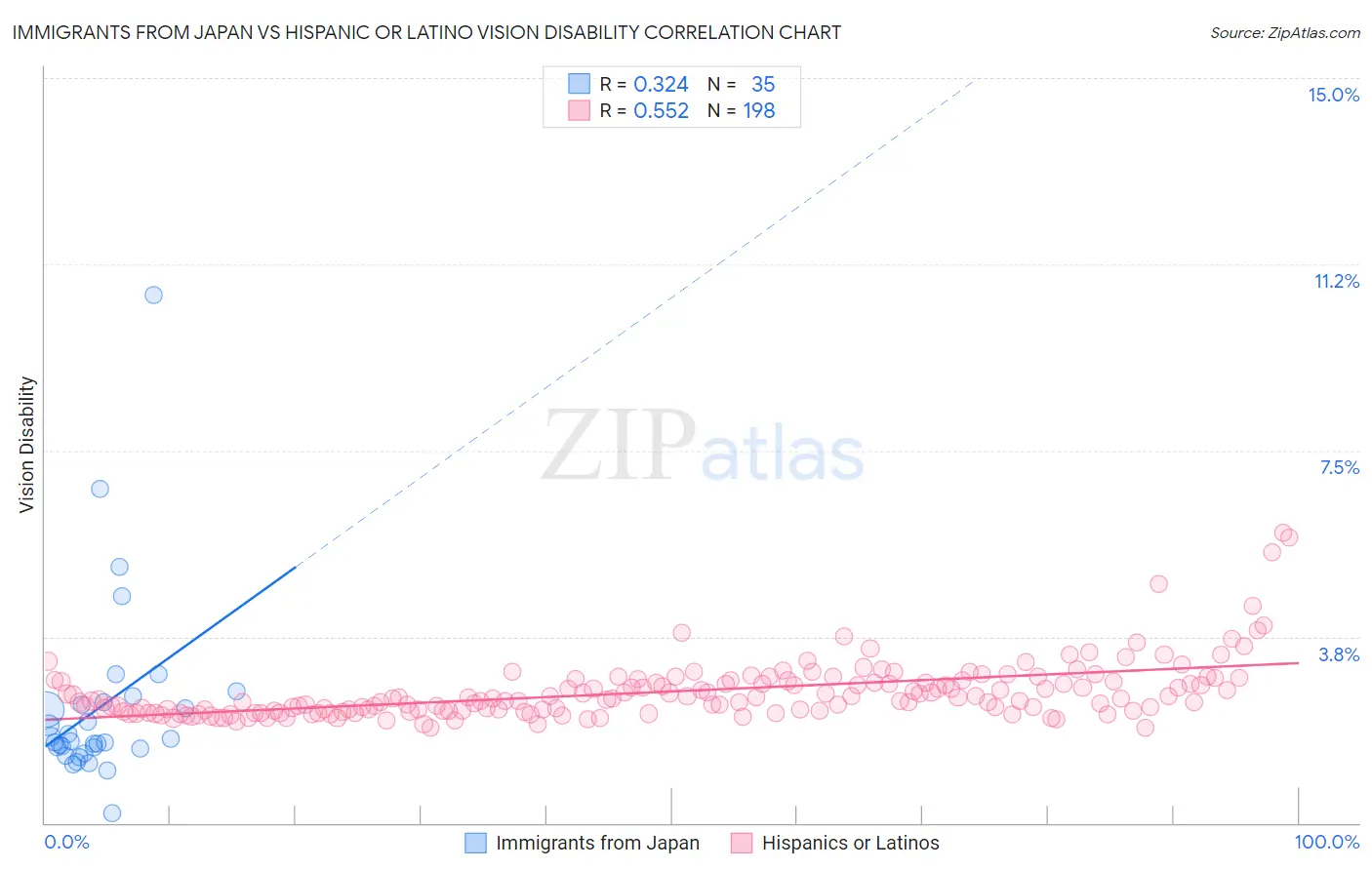 Immigrants from Japan vs Hispanic or Latino Vision Disability