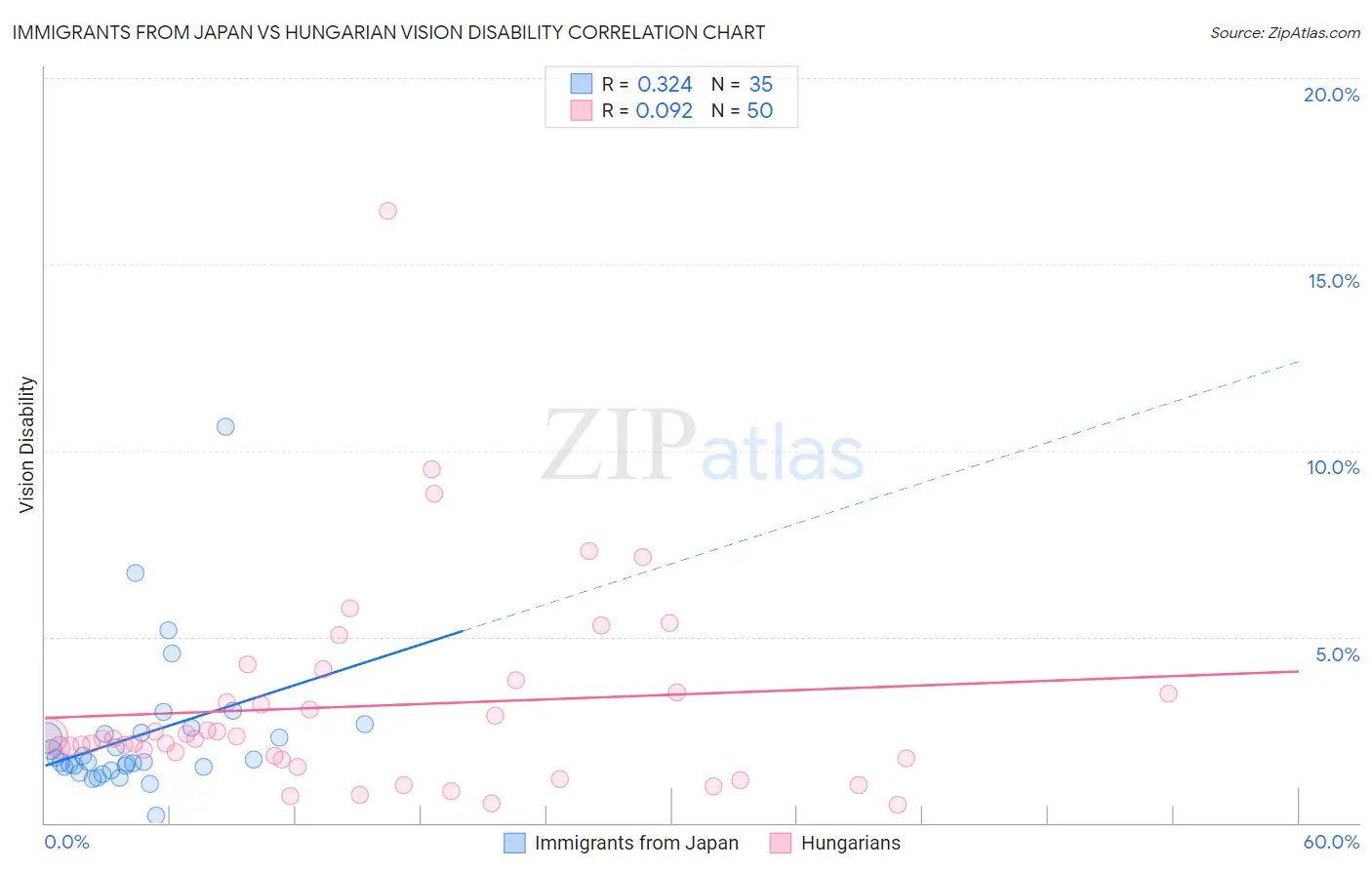 Immigrants from Japan vs Hungarian Vision Disability