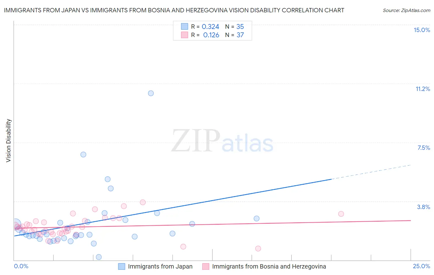 Immigrants from Japan vs Immigrants from Bosnia and Herzegovina Vision Disability