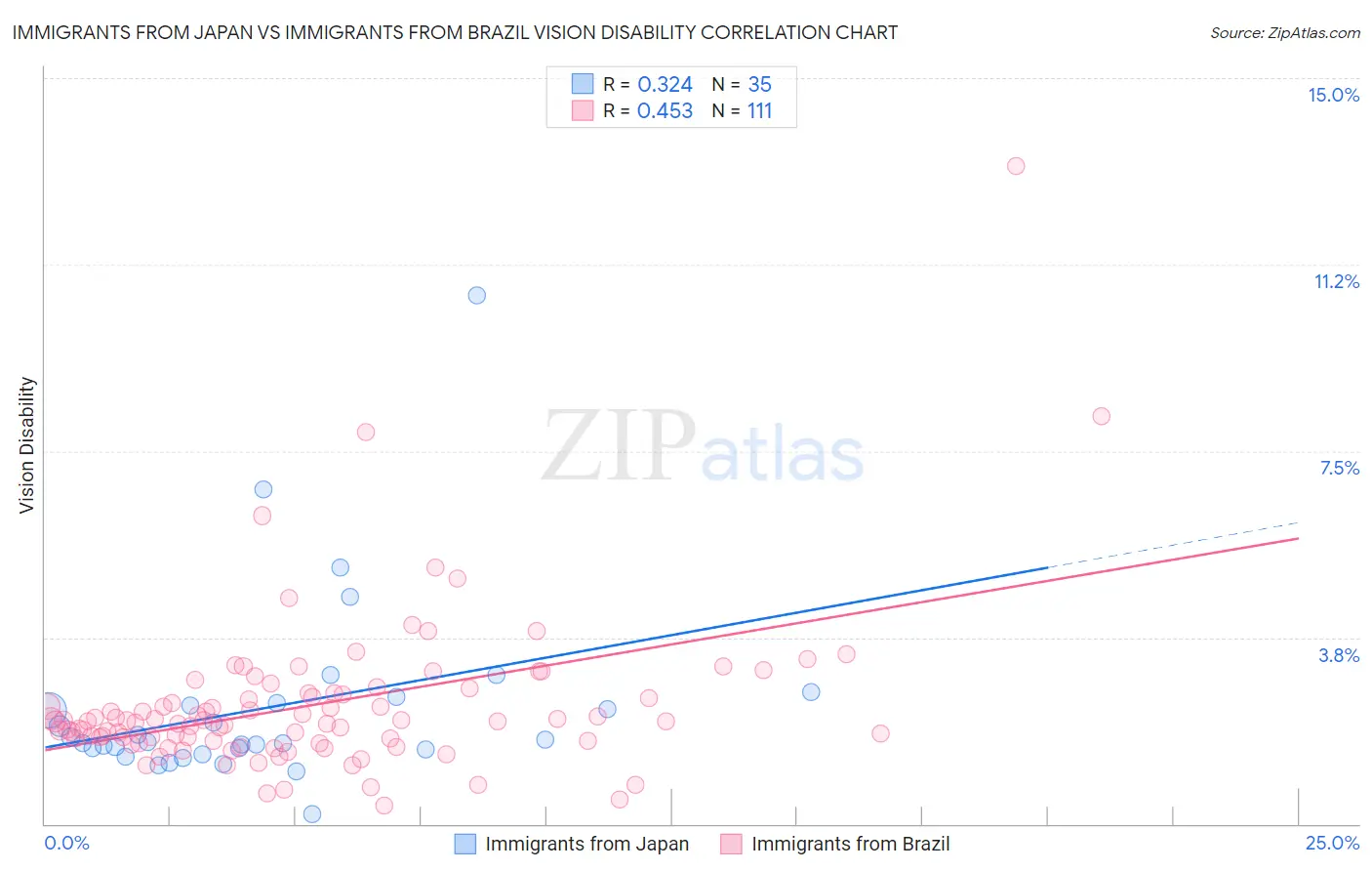 Immigrants from Japan vs Immigrants from Brazil Vision Disability