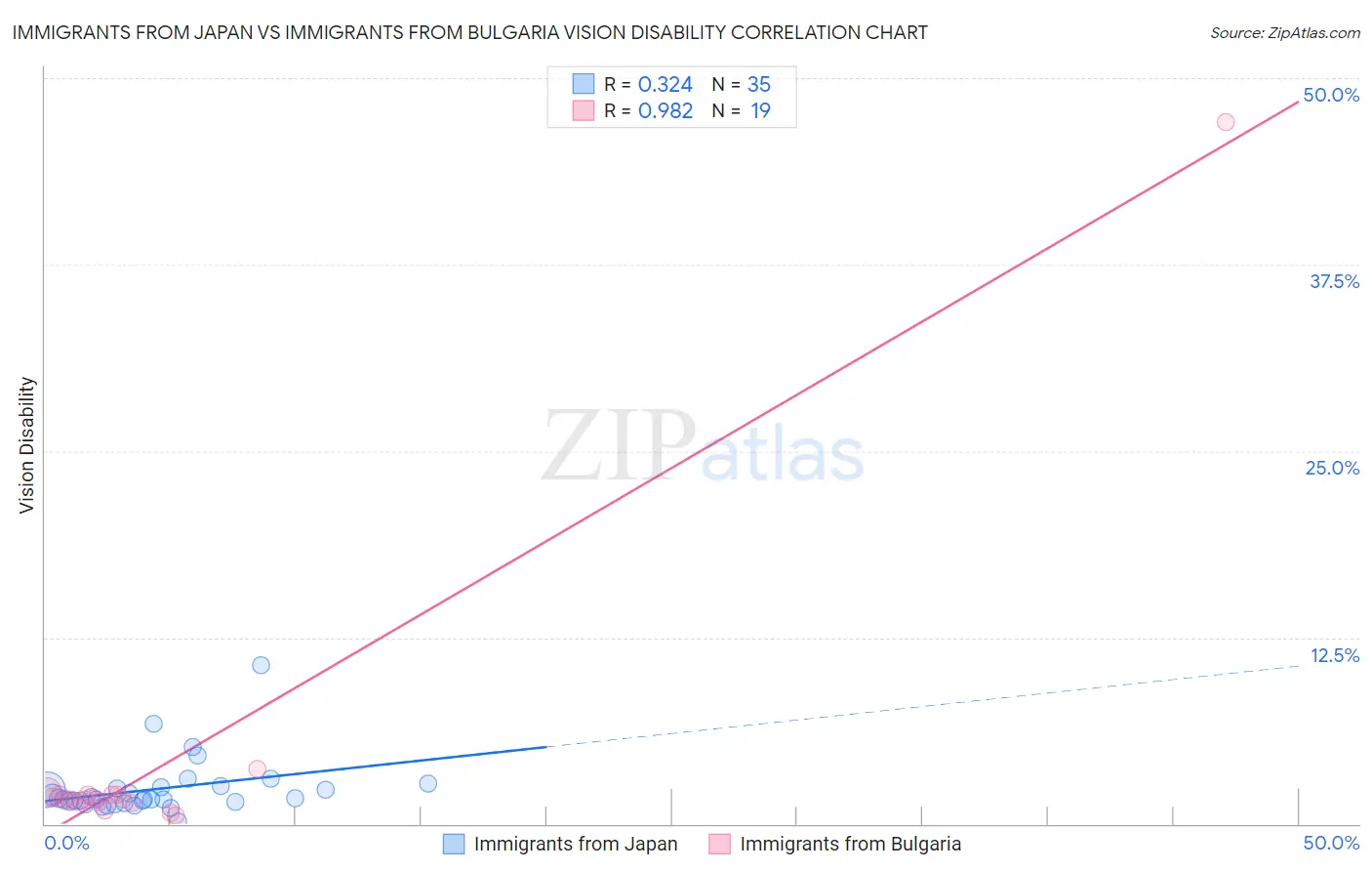 Immigrants from Japan vs Immigrants from Bulgaria Vision Disability