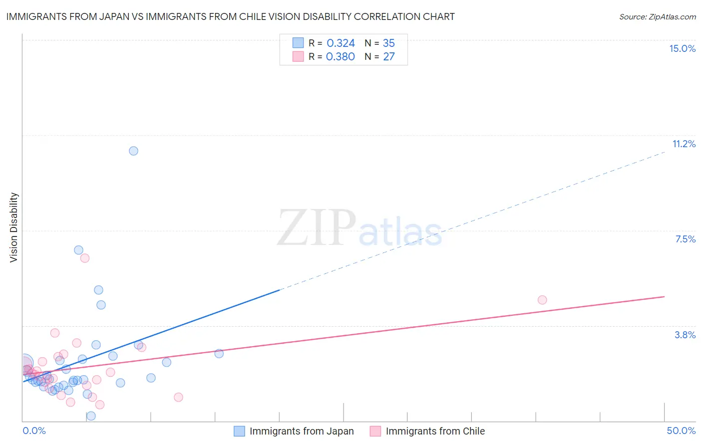 Immigrants from Japan vs Immigrants from Chile Vision Disability